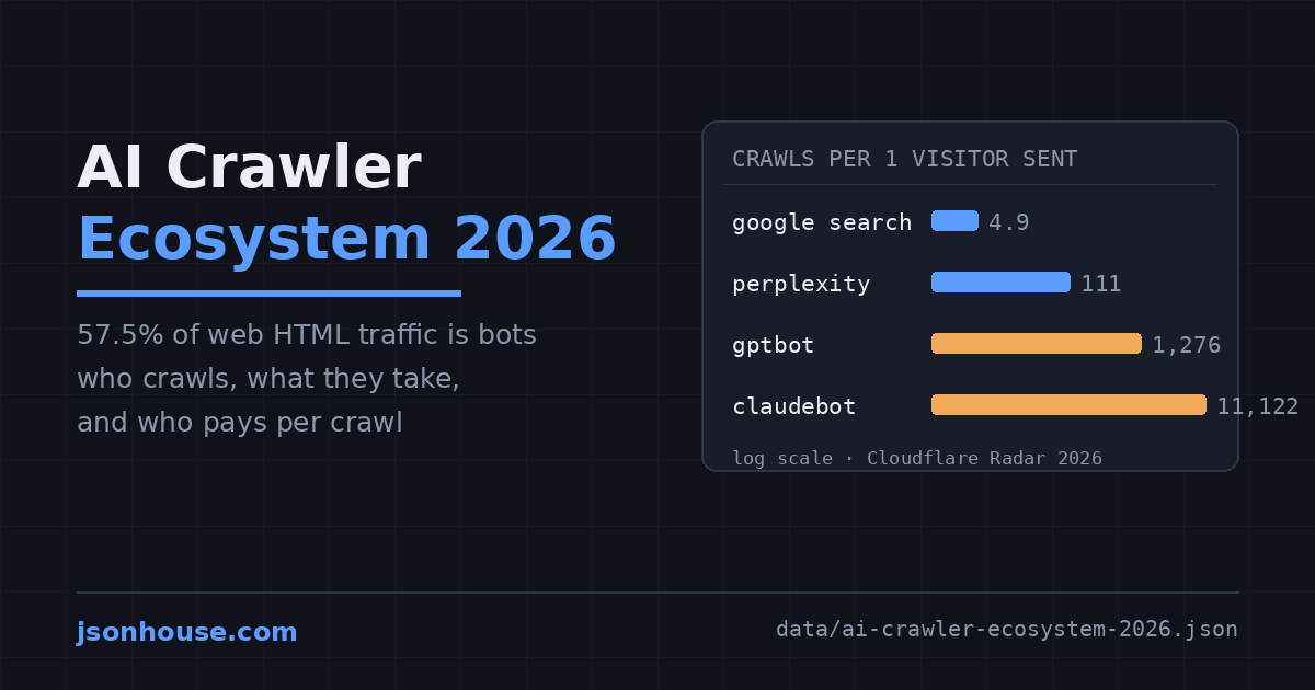 Diagram of the 2026 AI crawler ecosystem showing training, search, and user-action bots between websites and AI platforms, with a pay-per-crawl toll layer